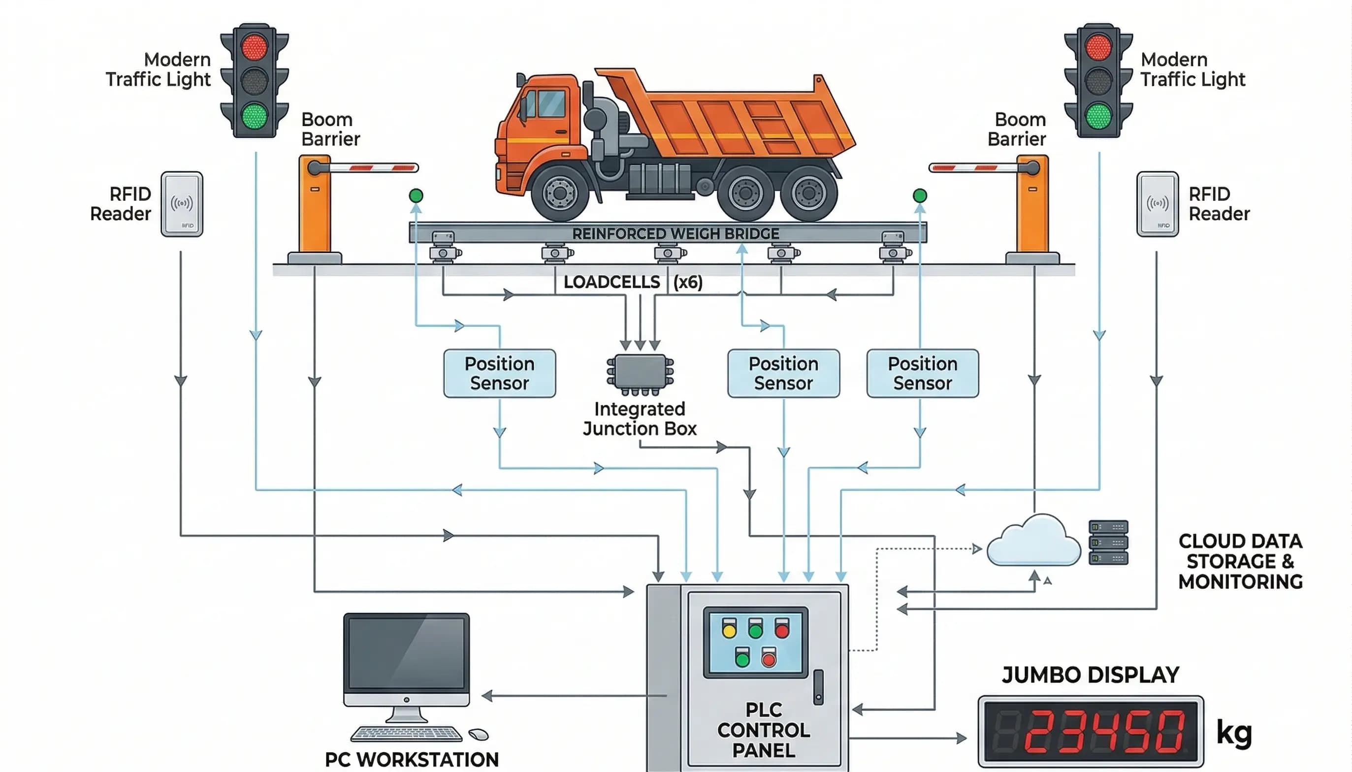 Automated Data Capture and Reporting